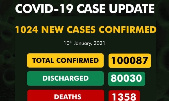 Nigeria's COVID-19 cases Cross 100,000