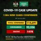 1386 New Cases of COVID-19 in Nigeria