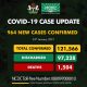 964 New Cases of COVID-19 In Nigeria
