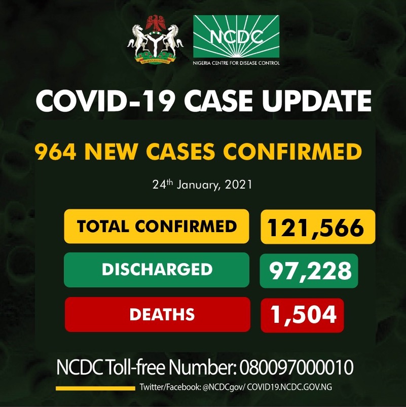 964 New Cases of COVID-19 In Nigeria