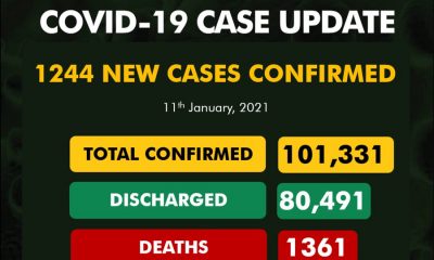 1244 New Covid-19 Cases