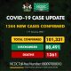 1244 New Covid-19 Cases