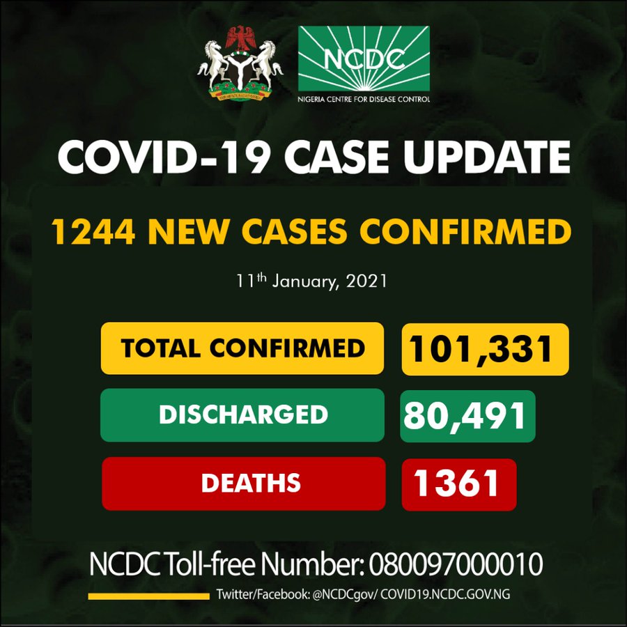 1244 New Covid-19 Cases