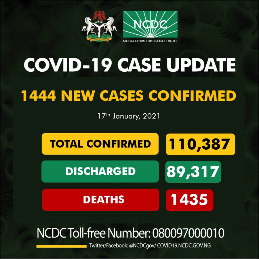 1444 New COVID-19 Cases