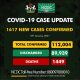 1617 New Cases Of COVID-19 In Nigeria