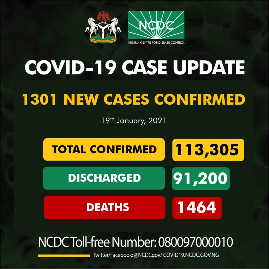 1301 COVID-19 New Cases In Nigeria