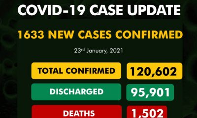 New 1633 cases of COVID-19 in Nigeria