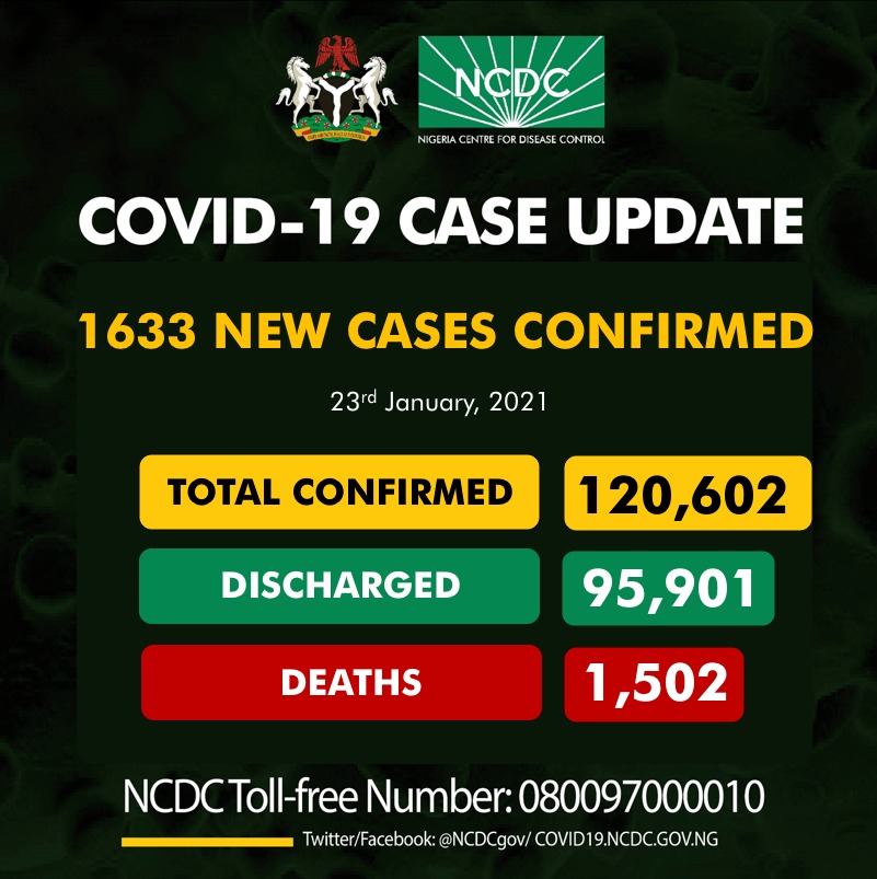 New 1633 cases of COVID-19 in Nigeria