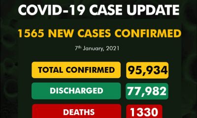 1565 New Cases of COVID-19 In Nigeria