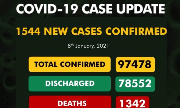 1544 New Cases of COVID-19 In Nigeria