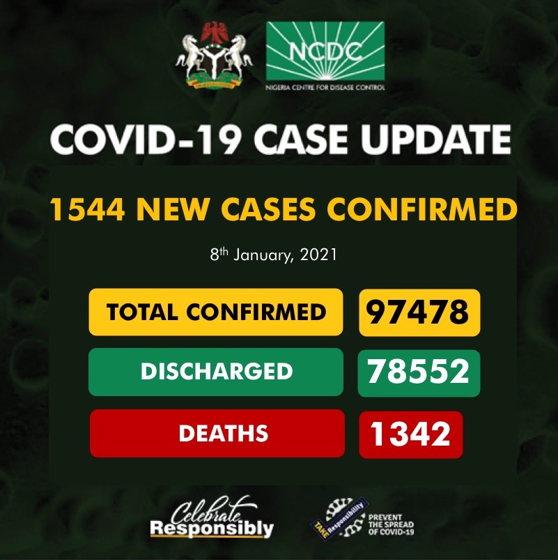 1544 New Cases of COVID-19 In Nigeria
