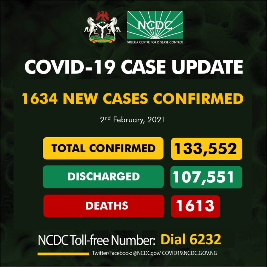 1634 new COVID-19 cases in Nigeria