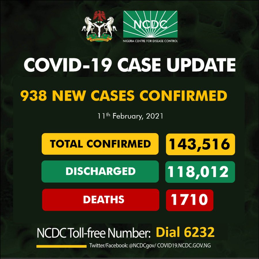 938 New COVID-19 cases In Nigeria