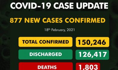 877 New COVID-19 Cases In Nigeria