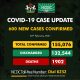155,076 COVID-19 cases in one year