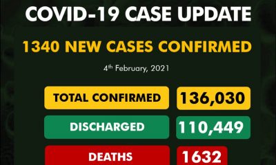 1340 New COVID-19 Cases In Nigeria