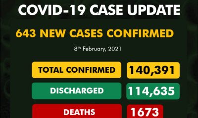 643 New COVID-19 cases in Nigeria