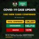 685 new cases of COVID-19 in Nigeria