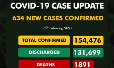 634 New COVID-19 Cases in Nigeria
