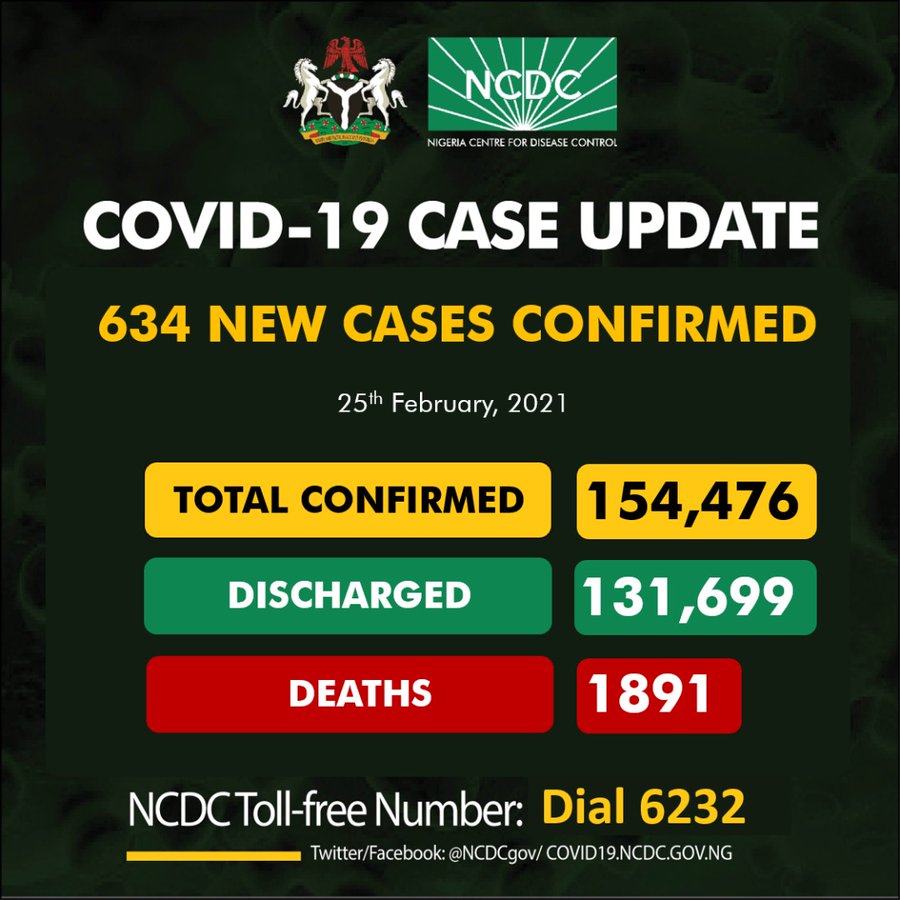 634 New COVID-19 Cases in Nigeria