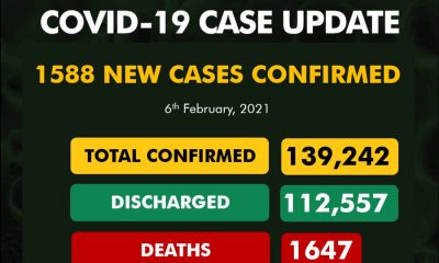 1588 New Covid-19 cases in Nigeria