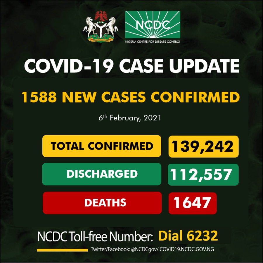 1588 New Covid-19 cases in Nigeria