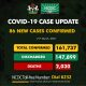 86 New COVID-19 cases in Nigeria