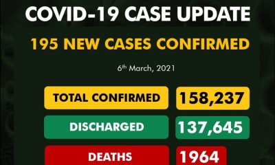 195 New COVID-19 Cases in Nigeria