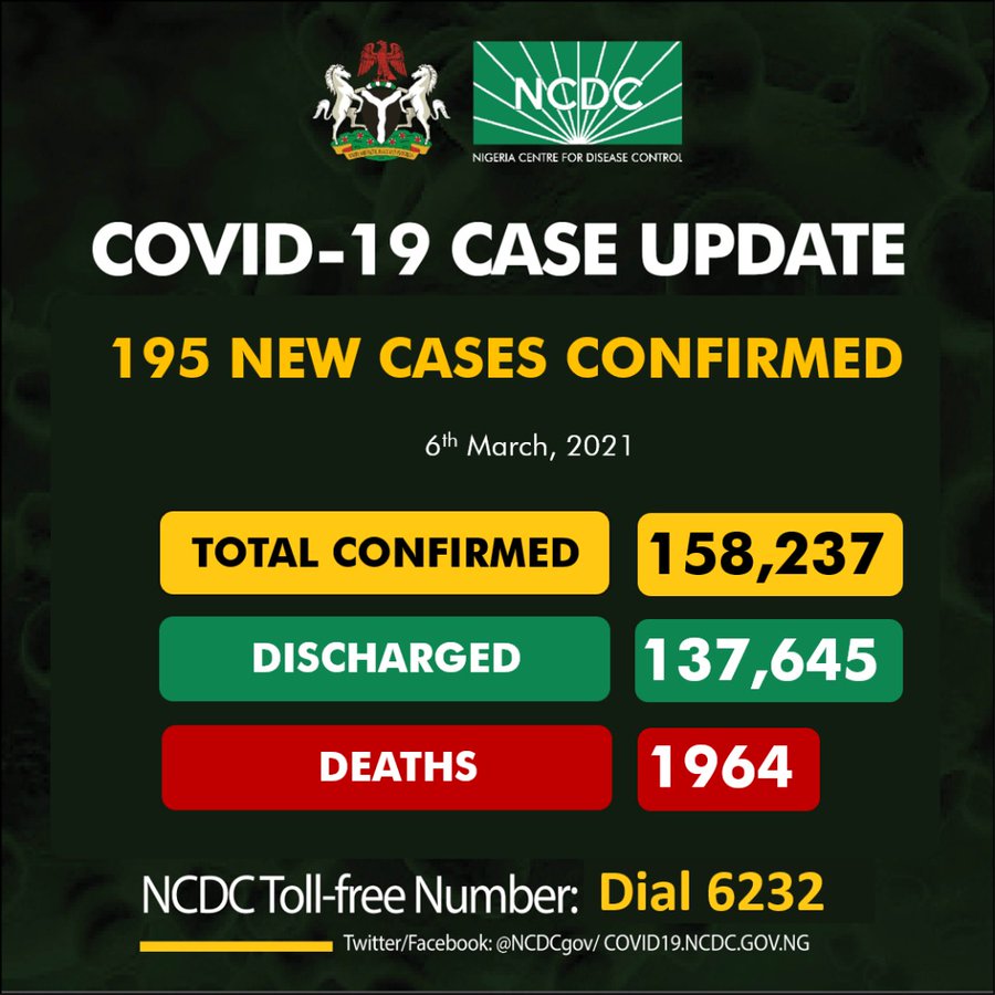 195 New COVID-19 Cases in Nigeria