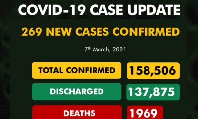 269 new COVID-19 Cases in Nigeria