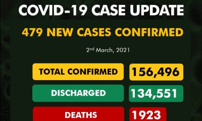 479 new COVID-19 cases in Nigeria