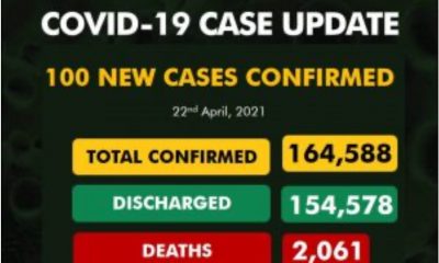 Nigeria Records No COVID-19 Related Deaths In 10 Days, 100 New Cases